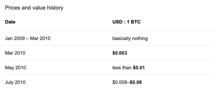 Bitcoin price in 2010