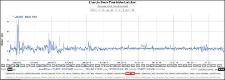 Litecoin block creation time