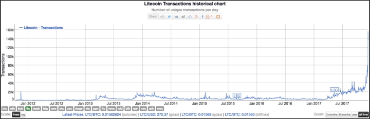 Number of Litecoin transactions