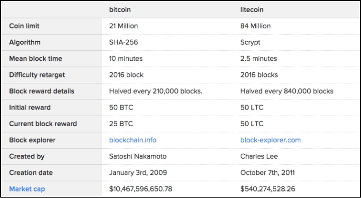 Comparison of Litecoin and Bitcoin