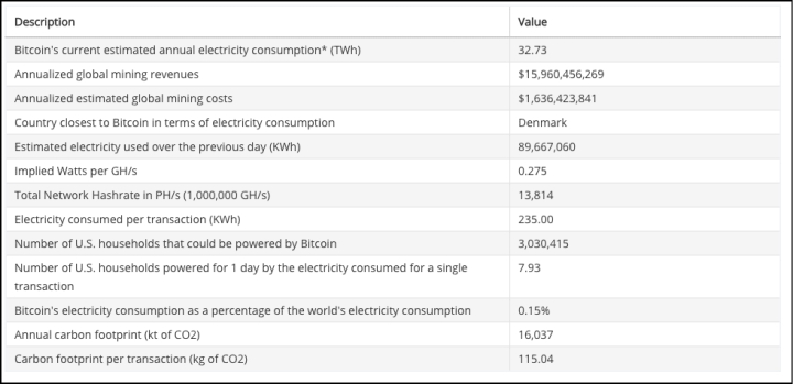 Amount of Energy for Bitcoin Mining