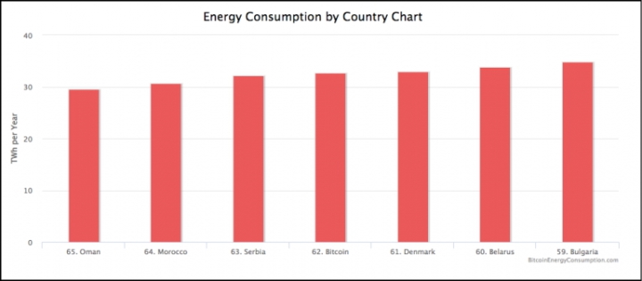 Amount of energy consumed by countries