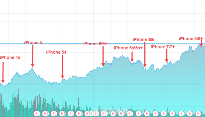 Apple stock price rises after iPhone sale