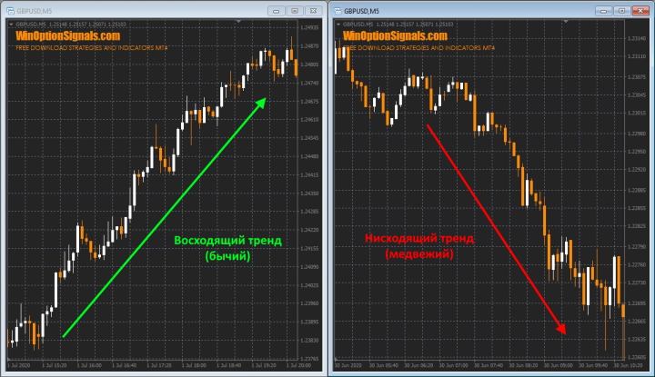 Uptrend and downtrend