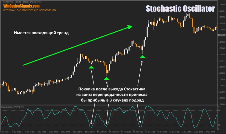 Binary options daily and stochastic