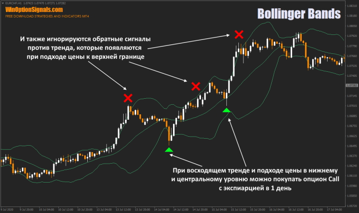 Binary options for the day and Bolinger Bands