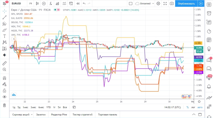 Asset correlation on the TradingView platform