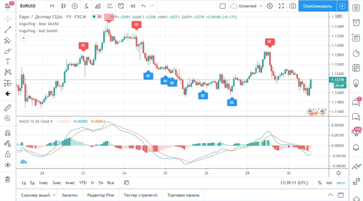 Chart with indicators on the TradingView platform