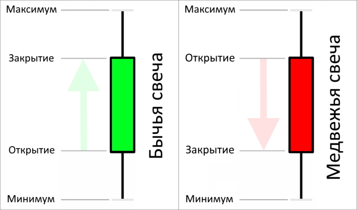 The structure of candles in binary options