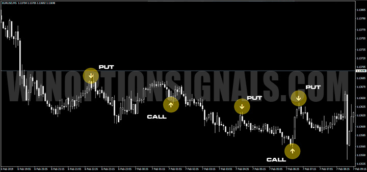 Call and Put signals on the Forex Binary Grail chart