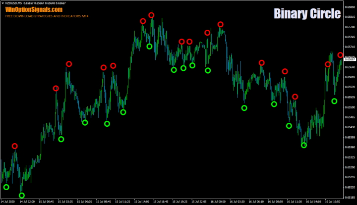 Signals on history from the Binary Circle indicator