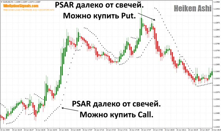 Trades from the Heiken Ashi and PSAR indicator