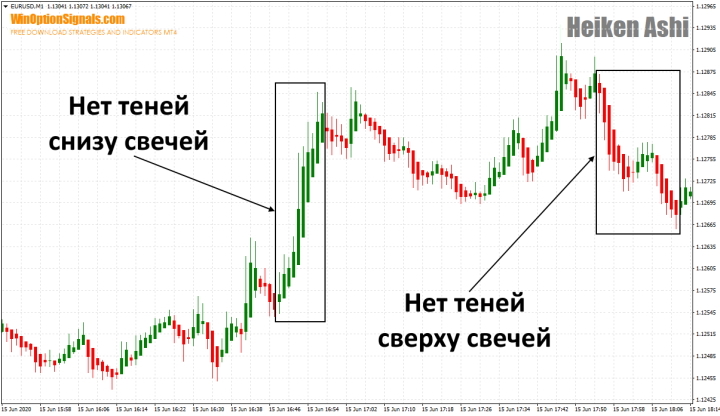 Trend with the Heiken Ashi indicator