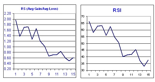 RSI indicator chart
