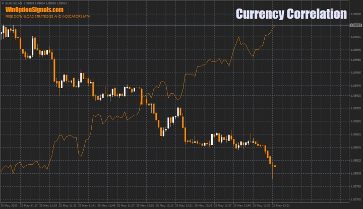correlation between EUR/USD and USD/CHF