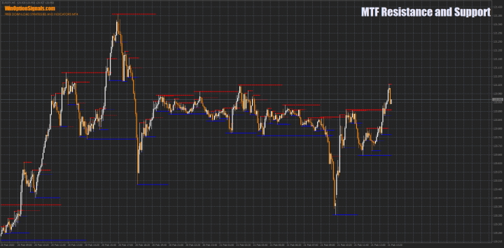 MTF Resistance and Support indicator