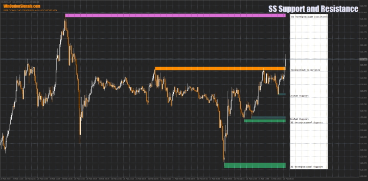 SS Support and Resistance indicator