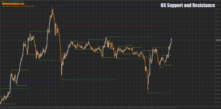 KG Support and Resistance indicator
