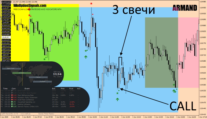 Call option using the ARMAND trading system