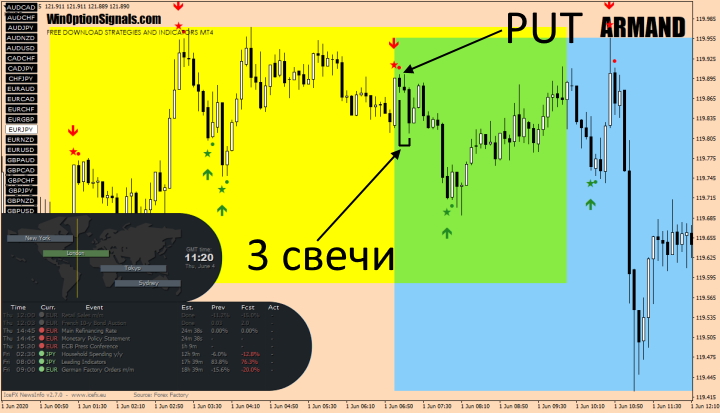 Put option using the ARMAND trading system