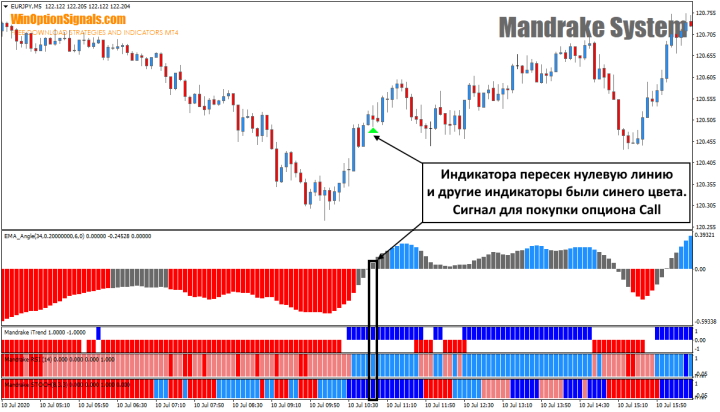 Buying a Call using the Mandrake System strategy