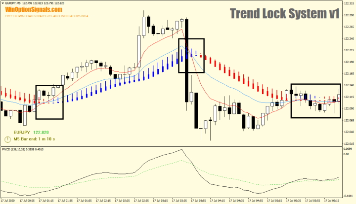 Comparison of the first indicator of the Trend Lock System v1 strategy