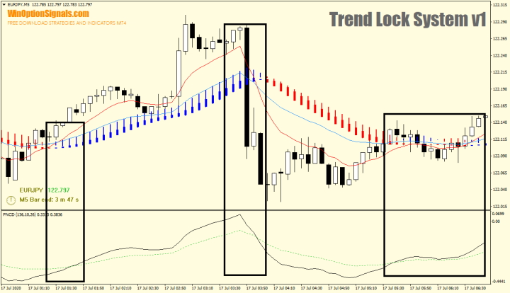 Comparison of the second indicator of the Trend Lock System v1 strategy