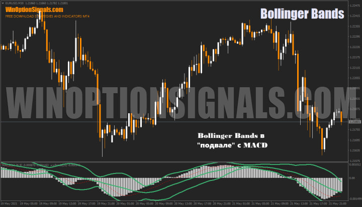 Bollinger Bands along with MACD