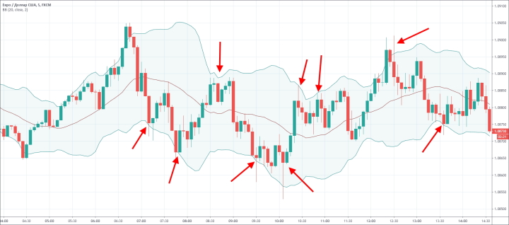 Standard signals from the Bollinger Bands indicator