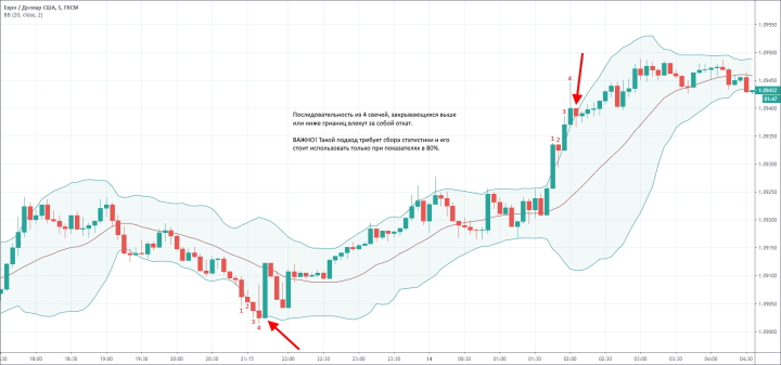 Candlestick sequence with Bollinger Bands indicator