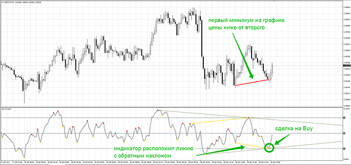Formation of second lows and divergence