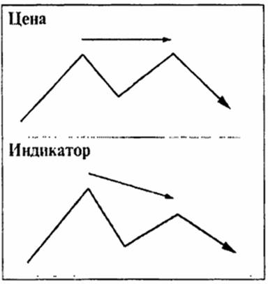 Divergence of the second type