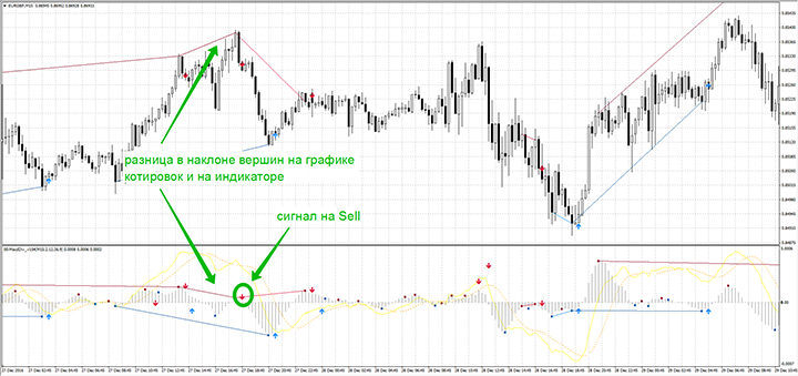 tops on the price chart and MACD histogram