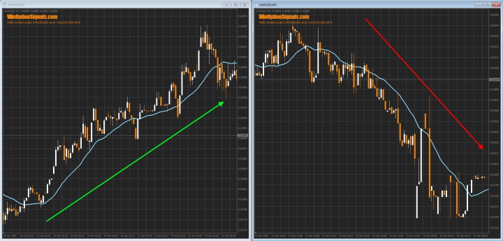 Determining the trend using the SMA indicator
