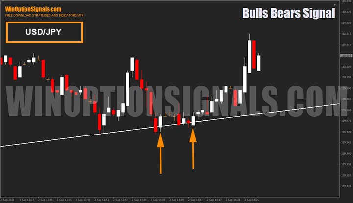 Сигналы индикатора для бинарных опционов Bulls Bears Signal на валютной паре USD/JPY
