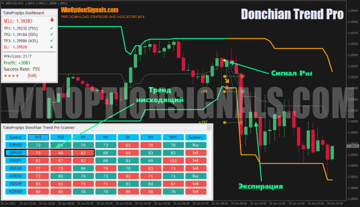 опцион put TakeProPips Donchian Trend Pro