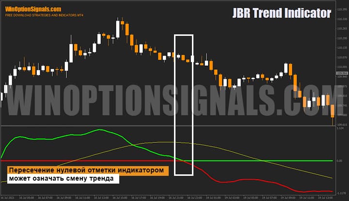 индикатор JBR Trend. Пересечение нулевой отметки